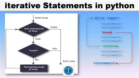 example of iterative statement in python