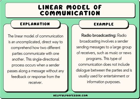 example of linear model of communication scenario