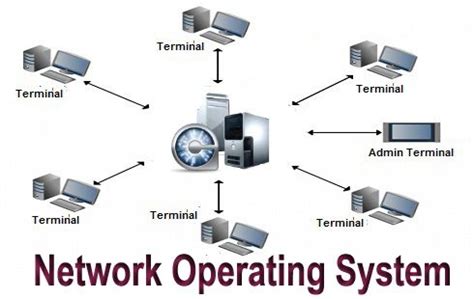 example of network operating system