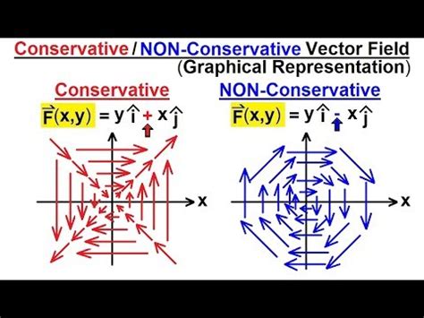 example of non conservative vector field