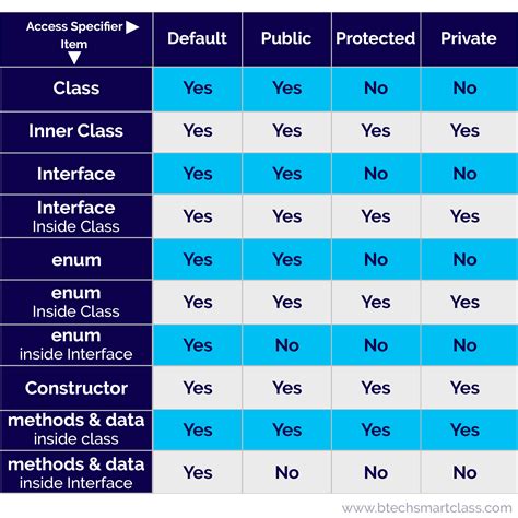 example of protected access specifier in java