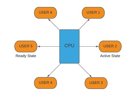 example of real time sharing operating system