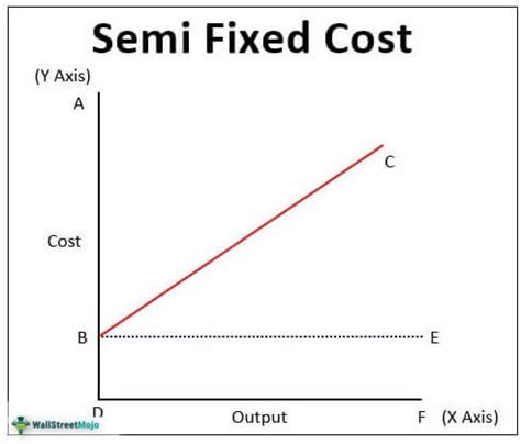 example of semi fixed cost
