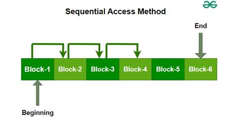 example of sequential access file