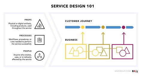 example of service design process