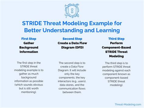 example of stride threat model