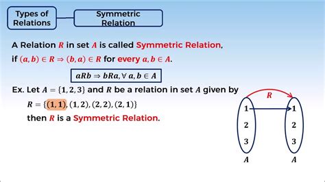 example of symmetric relation in discrete mathematics