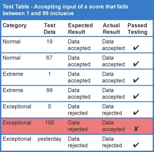 example of test data computer science
