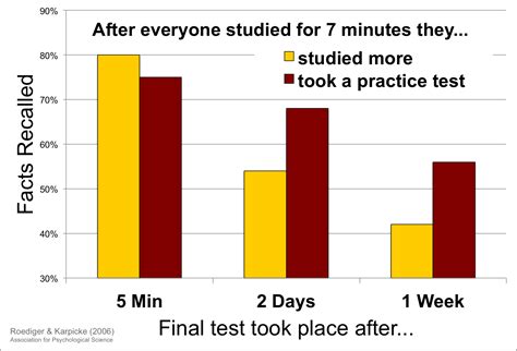 example of testing effect in research
