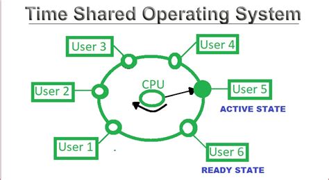 example of time sharing operating system