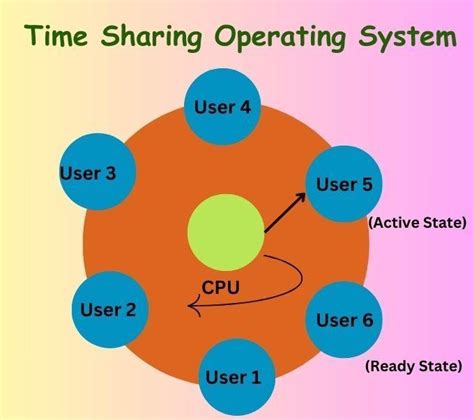 example of time sharing operating system in real life