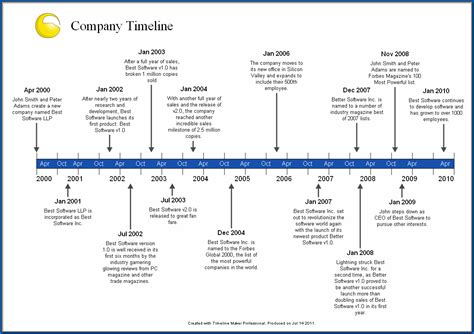 example of timeline chart history
