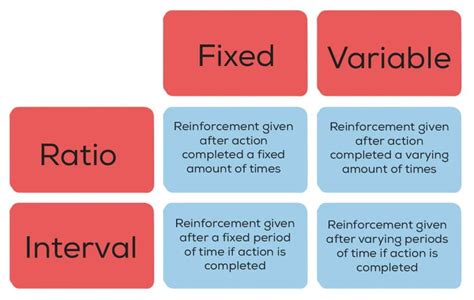 example of variable interval reinforcement schedule in psychology
