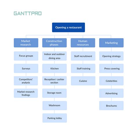 example work breakdown structure for renovation project