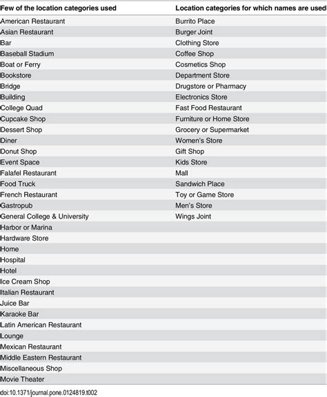 examples list of categories