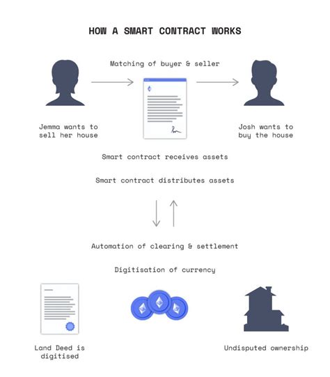examples of a smart contract