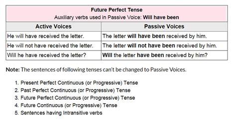 examples of active and passive voice in future perfect tense