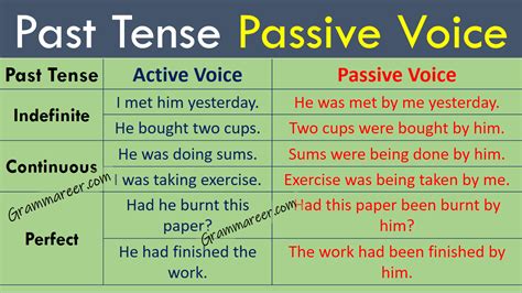 examples of active voice and passive voice in simple past tense