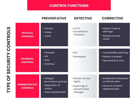 examples of administrative information security control