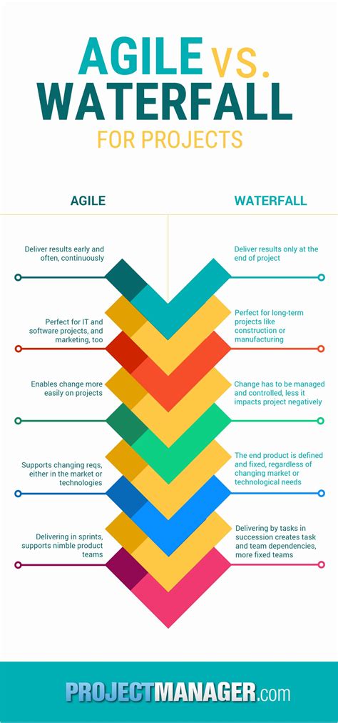examples of agile projects