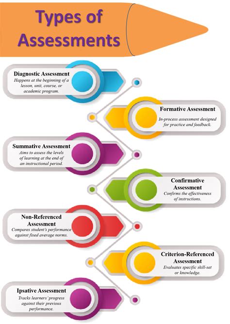 examples of assessment in education