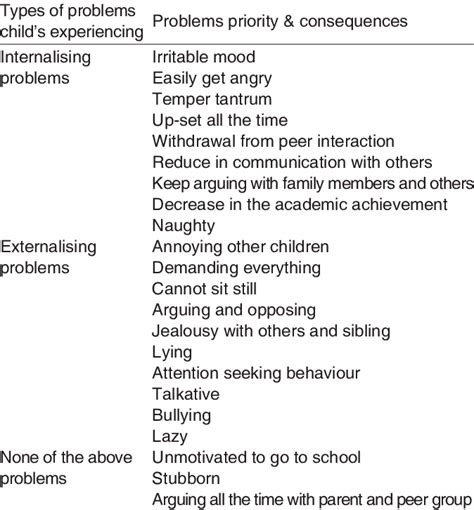 examples of behavioral and emotional concerns in children