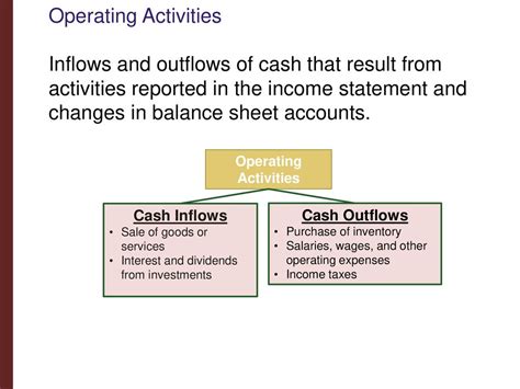 examples of cash inflow and outflow from operating activities
