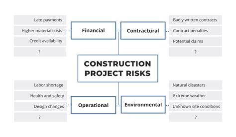 examples of construction project risks