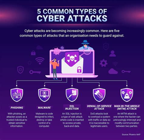 examples of cyber security attacks