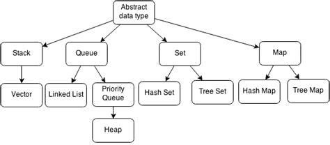 examples of data structures in computer science