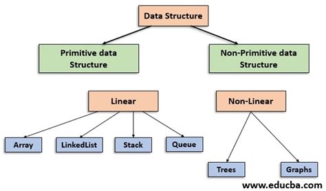 examples of data structures in java