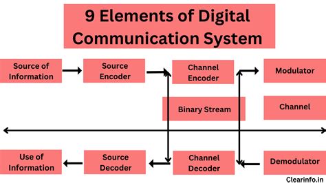 examples of digital communication systems