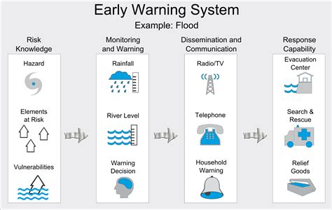 examples of early warning systems in the philippines