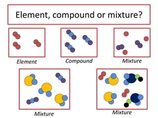 examples of elements compounds mixtures and solutions