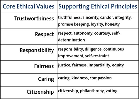 examples of ethical values