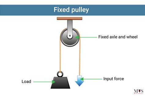 examples of fixed pulley simple machines