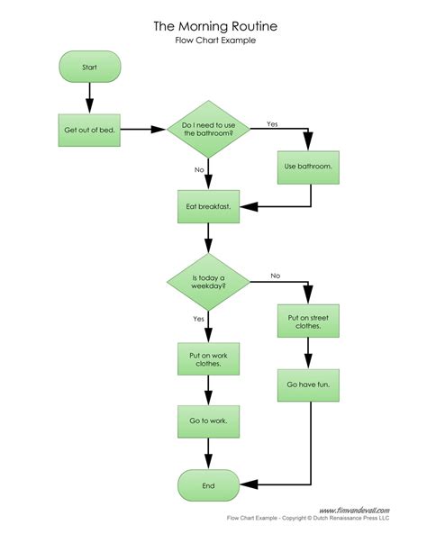 examples of flow chart process