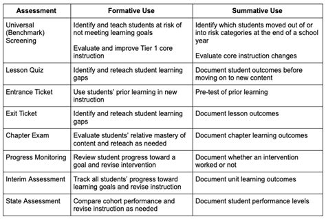 examples of formative assessment for esl students