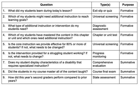 examples of formative evaluation questions
