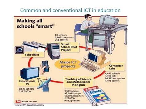 examples of ict applications in education