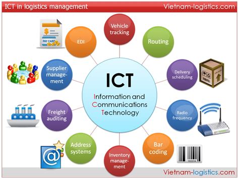 examples of ict apps