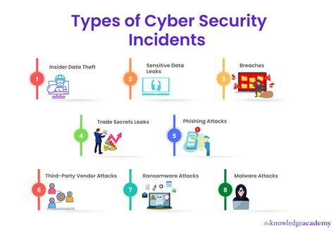 examples of information security events