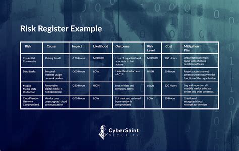 examples of information security risks