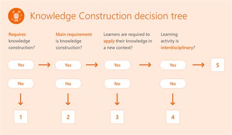 examples of knowledge construction activities