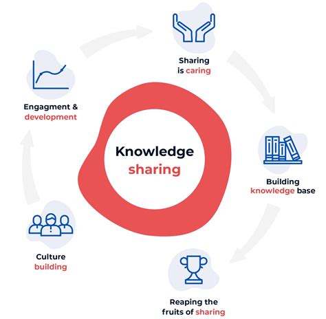 examples of knowledge sharing systems