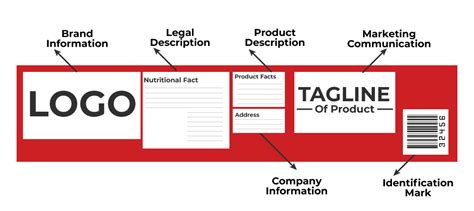 examples of labelling