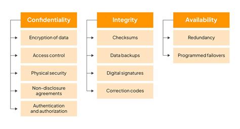 examples of measurable information security objectives
