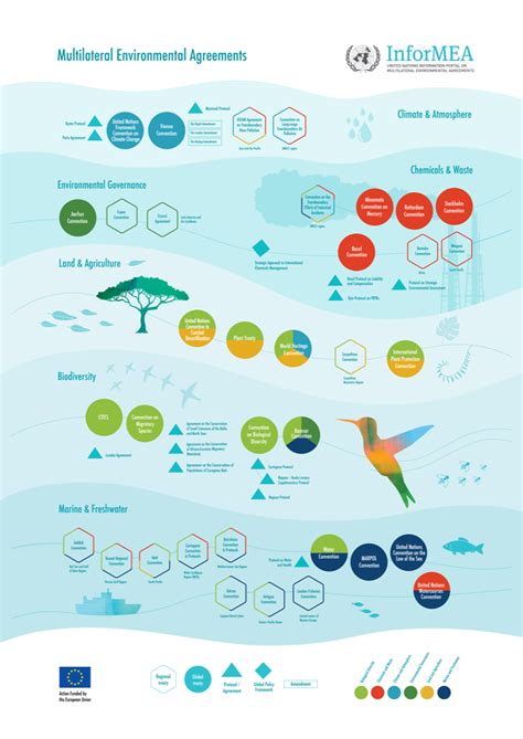 examples of multilateral environmental agreements