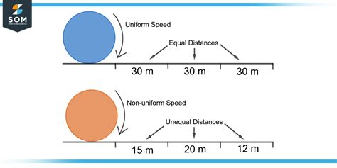examples of non uniform speed in physics