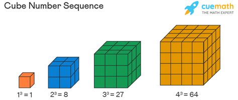 examples of number sequence cubes